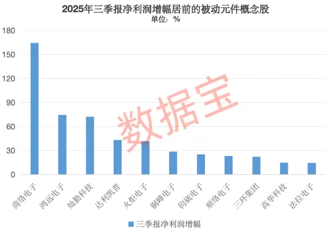 被动元件涨价潮来袭,高增长概念股强势崛起